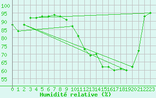 Courbe de l'humidit relative pour Berkenhout AWS