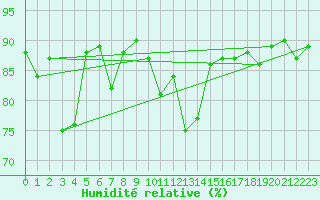 Courbe de l'humidit relative pour San Vicente de la Barquera