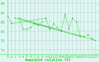 Courbe de l'humidit relative pour Nyhamn