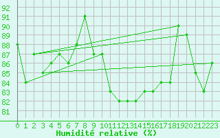 Courbe de l'humidit relative pour Saint-Brieuc (22)