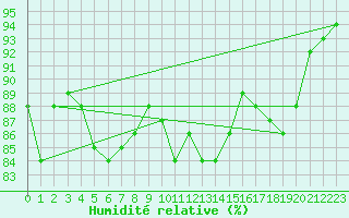 Courbe de l'humidit relative pour Grossenzersdorf