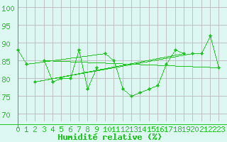 Courbe de l'humidit relative pour Altnaharra
