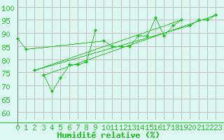 Courbe de l'humidit relative pour Glarus