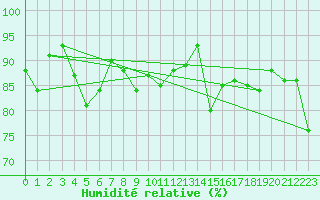 Courbe de l'humidit relative pour Leutkirch-Herlazhofen