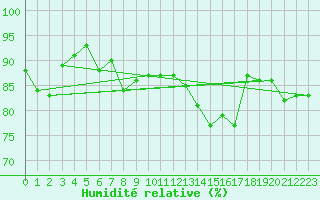 Courbe de l'humidit relative pour Cap de la Hague (50)