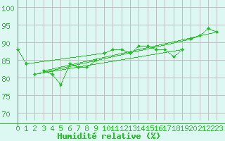 Courbe de l'humidit relative pour Arkona