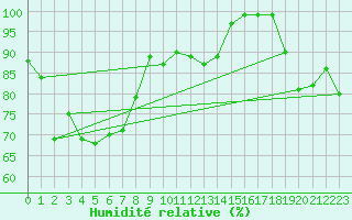 Courbe de l'humidit relative pour Boltigen