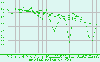 Courbe de l'humidit relative pour Segl-Maria