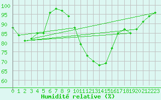 Courbe de l'humidit relative pour Weinbiet