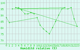 Courbe de l'humidit relative pour Idar-Oberstein