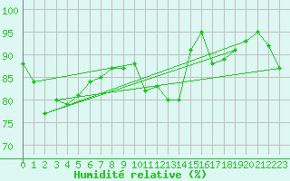 Courbe de l'humidit relative pour Saint-Brieuc (22)