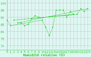 Courbe de l'humidit relative pour Orlans (45)