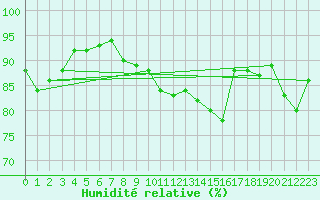 Courbe de l'humidit relative pour Deauville (14)