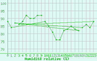 Courbe de l'humidit relative pour Bruxelles (Be)