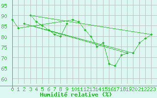 Courbe de l'humidit relative pour Le Bourget (93)