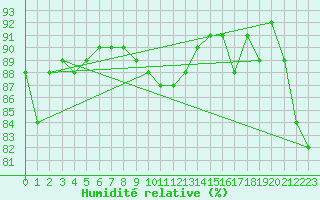 Courbe de l'humidit relative pour Holmon