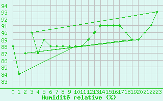 Courbe de l'humidit relative pour Renwez (08)