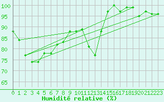 Courbe de l'humidit relative pour Essen