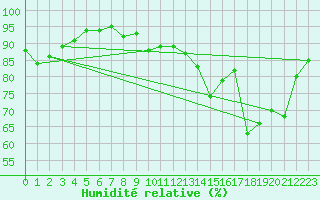 Courbe de l'humidit relative pour Saint-Quentin (02)