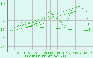 Courbe de l'humidit relative pour Melun (77)
