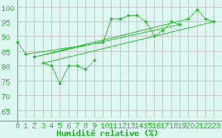 Courbe de l'humidit relative pour Malbosc (07)