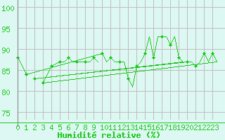 Courbe de l'humidit relative pour Bergen / Flesland