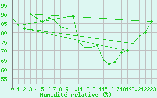 Courbe de l'humidit relative pour Voss-Bo