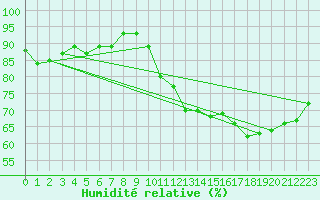Courbe de l'humidit relative pour Iles-De-La-Madelein