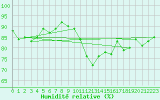 Courbe de l'humidit relative pour Evreux (27)