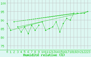 Courbe de l'humidit relative pour Puerto de San Isidro
