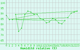 Courbe de l'humidit relative pour Cap de la Hve (76)