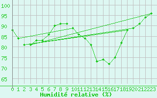 Courbe de l'humidit relative pour Damblainville (14)
