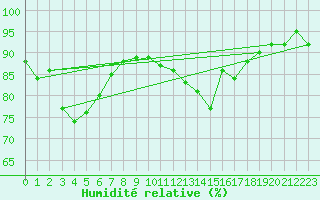 Courbe de l'humidit relative pour Saint-Michel-Mont-Mercure (85)