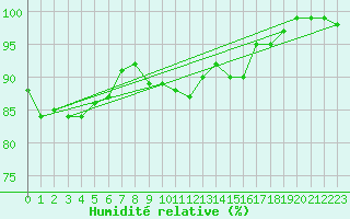 Courbe de l'humidit relative pour Daugavpils