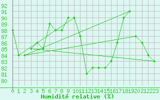 Courbe de l'humidit relative pour Eu (76)