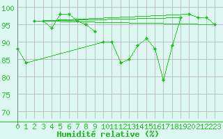 Courbe de l'humidit relative pour Fribourg (All)