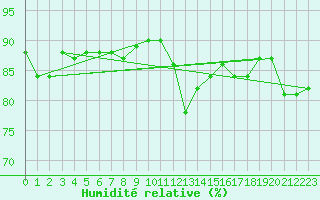 Courbe de l'humidit relative pour Douzens (11)