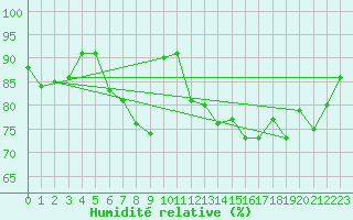 Courbe de l'humidit relative pour Dinard (35)