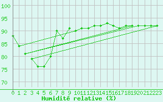 Courbe de l'humidit relative pour Haegen (67)