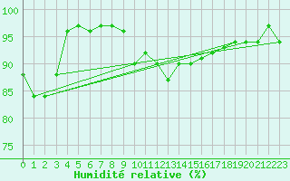 Courbe de l'humidit relative pour Elpersbuettel