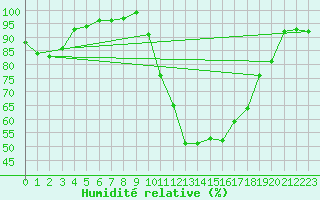 Courbe de l'humidit relative pour Vichy (03)