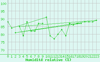 Courbe de l'humidit relative pour Pec Pod Snezkou