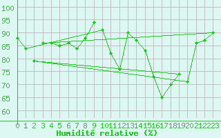 Courbe de l'humidit relative pour Thyboroen