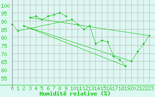 Courbe de l'humidit relative pour Ile du Levant (83)