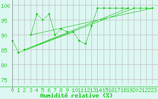 Courbe de l'humidit relative pour Simplon-Dorf