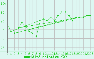 Courbe de l'humidit relative pour Saint-Brevin (44)