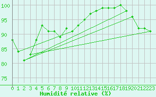 Courbe de l'humidit relative pour Charterhall