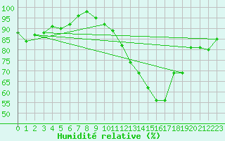 Courbe de l'humidit relative pour Rodez (12)