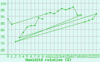 Courbe de l'humidit relative pour Salla Naruska