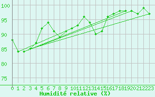 Courbe de l'humidit relative pour Leinefelde